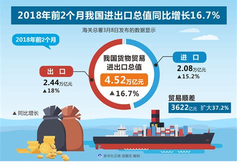 图表：2018年前2个月我国进出口总值同比增长167图解图表中国政府网