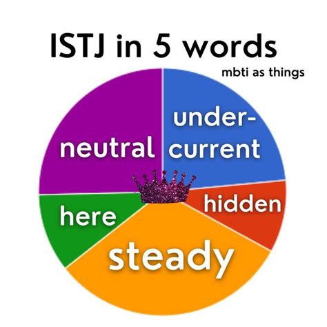 Pin By Tahiya On Mbti Personality In 2023 Mbti Mbti Personality Words