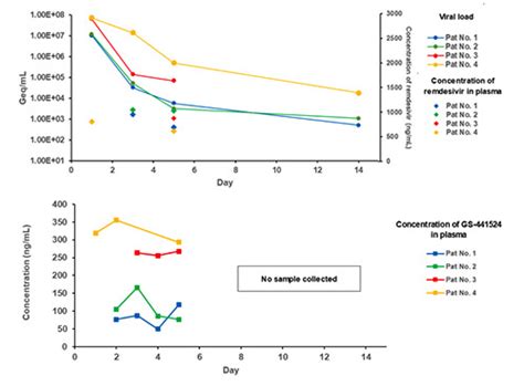 Sars Cov Viral Load Dynamics In Immunocompromised Critically Ill