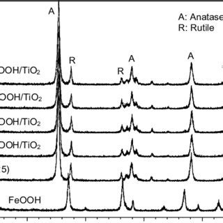 Xrd Patterns For Feooh And Tio Degussa P Nanoparticles And