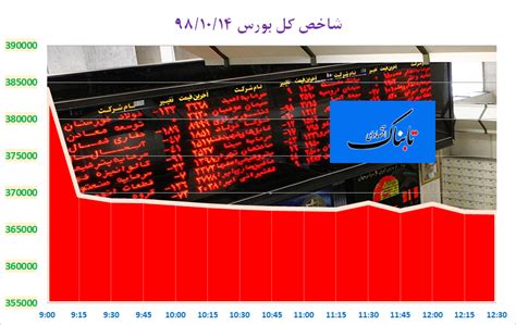 پیش بینی بورس تا دو روز آینده اخذ مالیات پلکانی برای کاهش فاصله طبقاتی