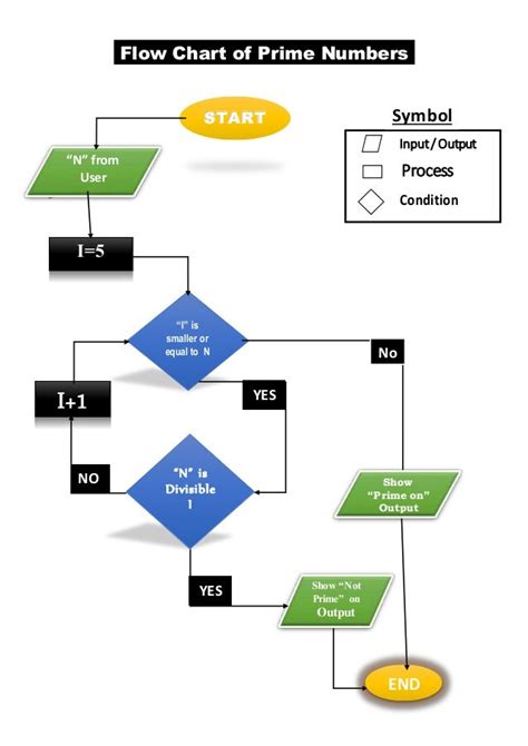 Prime Numbers Flow Chart