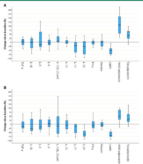 Figure 1 From Sex Differences In Cytokines And Adipokines In Obese