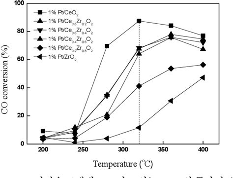 Pt Ce { 1 X }zr { X }o 2 Catalyst Optimization For Water Gas Shift