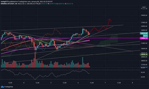 Binance Btcusdt Idea Chart Image By Sadeghtt Tradingview