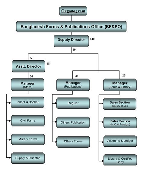 Organogram Bangladesh Forms And Publications Office