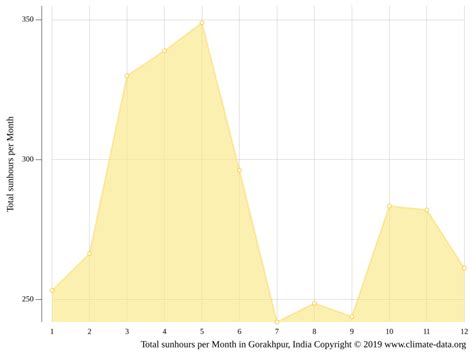 Gorakhpur climate: Weather Gorakhpur & temperature by month