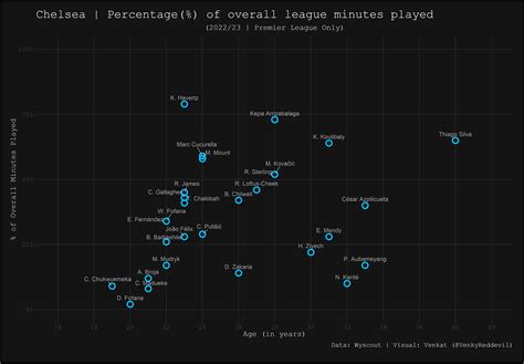 Premier League 2022/23: Chelsea's player rotation by minutes - Total ...