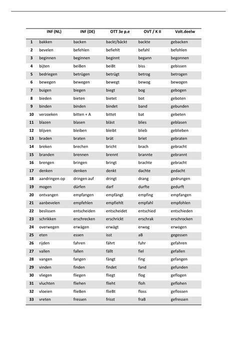Duits Lijst Onregelmatige Werkwoorden Duits Stuvia Us