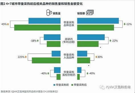 以药为鉴，由点及面：耗材带量采购的影响和应对策略凤凰网