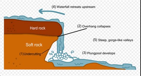 Geography Landforms - Waterfall Flashcards | Quizlet