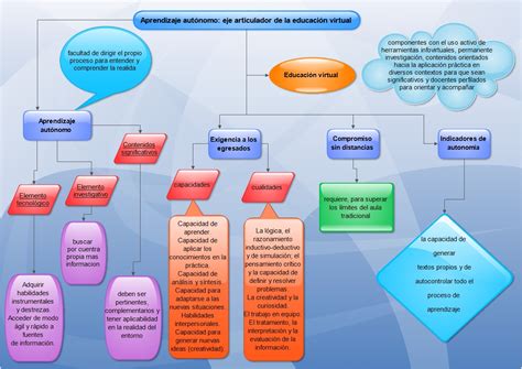 Blog Ojeda Unadm Mapa Conceptual Aprendizaje Aut Nomo Eje Articulador