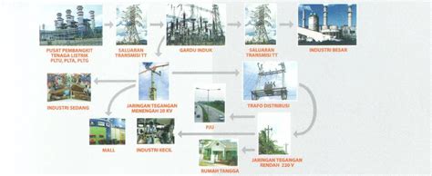 Saluran Udara Tegangan Tinggi Bagian Bagian Dan Aksesorisnya