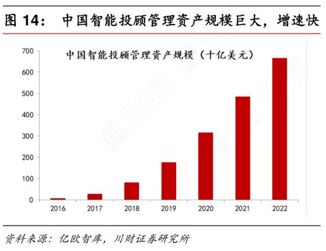 中国智能投顾管理资产规模巨大增速快 行行查 行业研究数据库