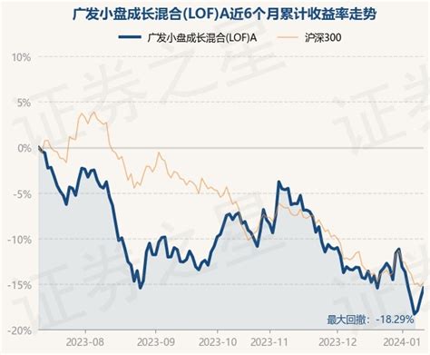 1月11日基金净值：广发小盘成长混合lofa最新净值13242，涨145股票频道证券之星