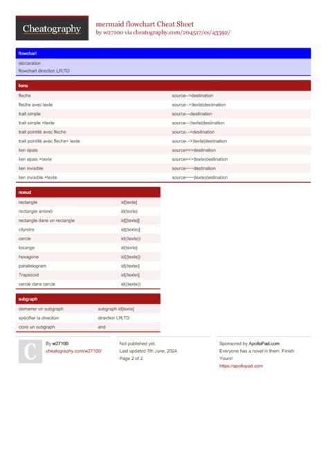mermaid flowchart Cheat Sheet by w27100 - Download free from ...