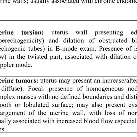 Ultrasonographic Description Of Uterine Pathologies In Ewes And Does