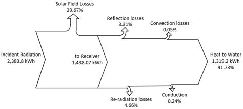 Sankey Diagram With Incident Radiation Solar Field And Thermal Losses Download Scientific