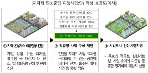 환경부 탄소중립 그린도시 공모5년간 대상지별 400억 투입