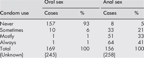 Frequency Of Condom Use Reported By Cases Of Syphilis For Oral And Anal