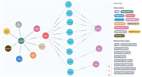 Data Context Representation Within The Neo4j Knowledge Graph Download