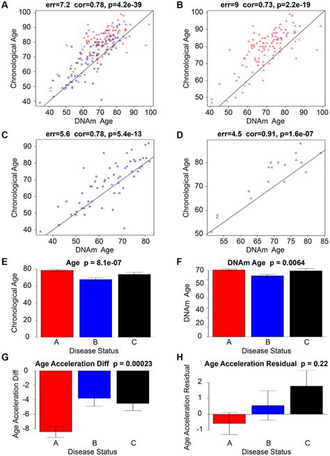 Dna Methylation Estimated Phenotypes Telomere Length And Risk Of