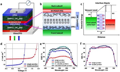 Homo Tandem Solar Cells A Device Structure B Proposed Scenario