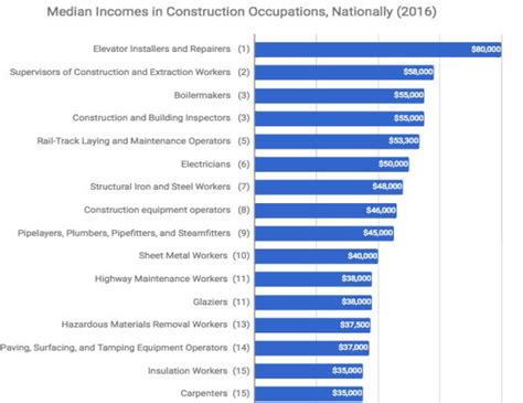 Construction Wage Survey Released Builder Magazine Economics