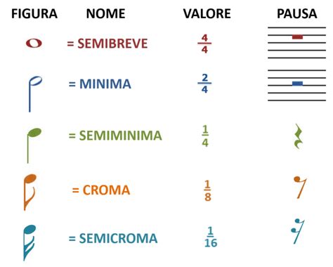 Durata Dei Suoni E Dei Silenzi Teoria Musicale Lezioni Di Musica