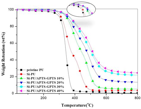 Polymers Free Full Text Improving Thermal Stability Of Polyurethane