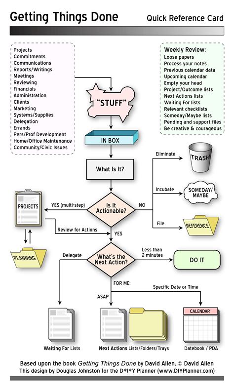 Anyone has trouble understanding the gtd method without a chart? : r/gtd