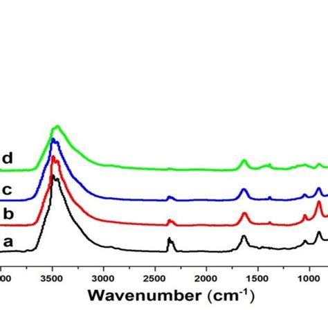 Ftir Spectra Of Zno Nano Structure For A As Prepared And Annealed Download Scientific