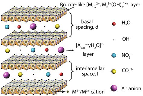 Layered Double Hydroxides As Electrode Materials For Flexible Energy