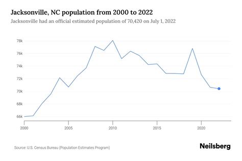 Jacksonville, NC Population by Year - 2023 Statistics, Facts & Trends ...