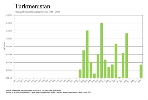 Turkmenistan Individual Country Data Essential Medicines Walther