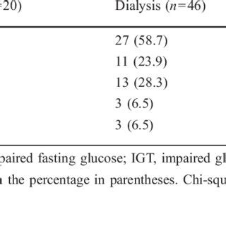 Abnormalities In Glucose And Insulin Metabolism In The Patients