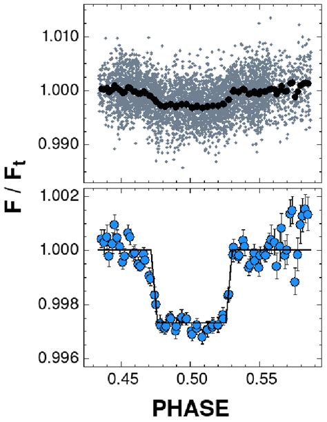 Upper Panel Phase Folded Occultation Curve Of All The Ks Observations