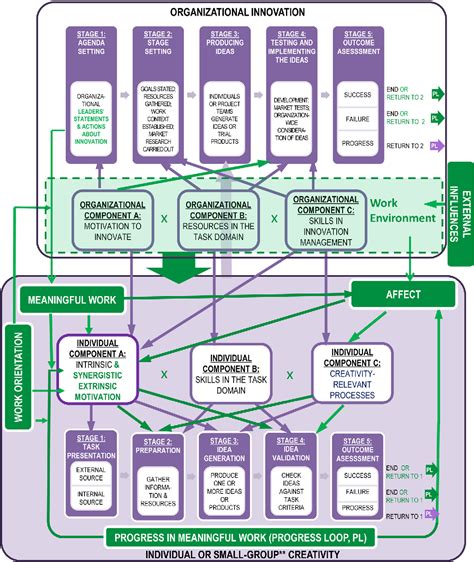 PDF The Dynamic Componential Model Of Creativity And Innovation In