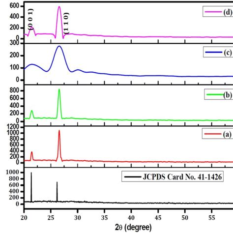 UVVisNIR Analysis Of V2O5 NPs A Without Organic Acid Treated