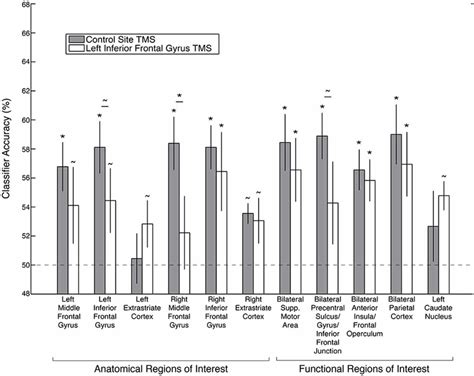 Decoding Accuracy Of The Goal Relevance Code Following Left Ifg Tms As