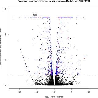 Volcano Plot Of Deseq Calculated Differential Expression Results From