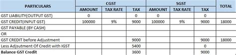 Adjustment Of Credit In Case Of Cgst Sgst Igst From 1 Feb 2019