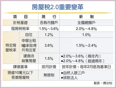 囤房稅2 0草案預告 每年2月底為納稅基準日 財經要聞 工商時報