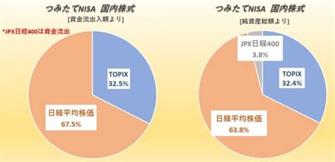 【国内株式インデックスファンド】topix、日経平均株価どちらを選ぶ？ 過去の成績を徹底比較。 しんたろうのお金のはなし