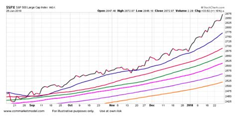 Stock Market Correction History Chart