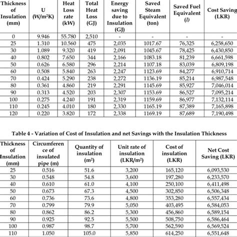 Optimum Insulation Thickness For Different Pipe Diameters At Different