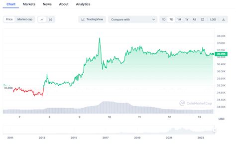 Gaat Bitcoin Nog Stijgen En Welke Altcoin Gaat Exploderen