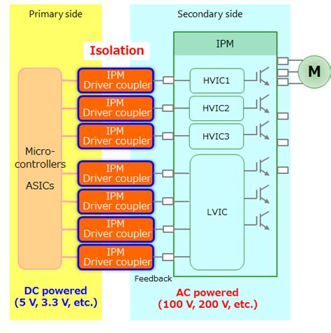 Types Of Optical Semiconductors Toshiba Electronic Devices And Storage