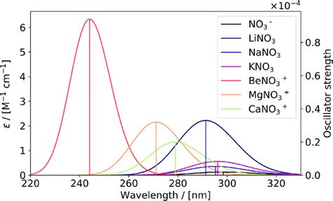 Simulated Uv Vis Spectra Of The N P Peaks For Ion Pairs Of Nitrate Download Scientific