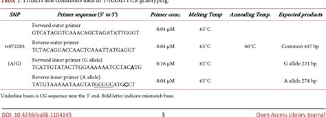 Table 1 From Tetra Primer ARMS PCR Optimization To Detect Single